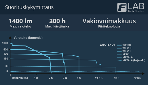 Fenix HM65R superraptor, suorituskykymittaus, Fenix Nordics LAB, ansi nema valotehomittaus