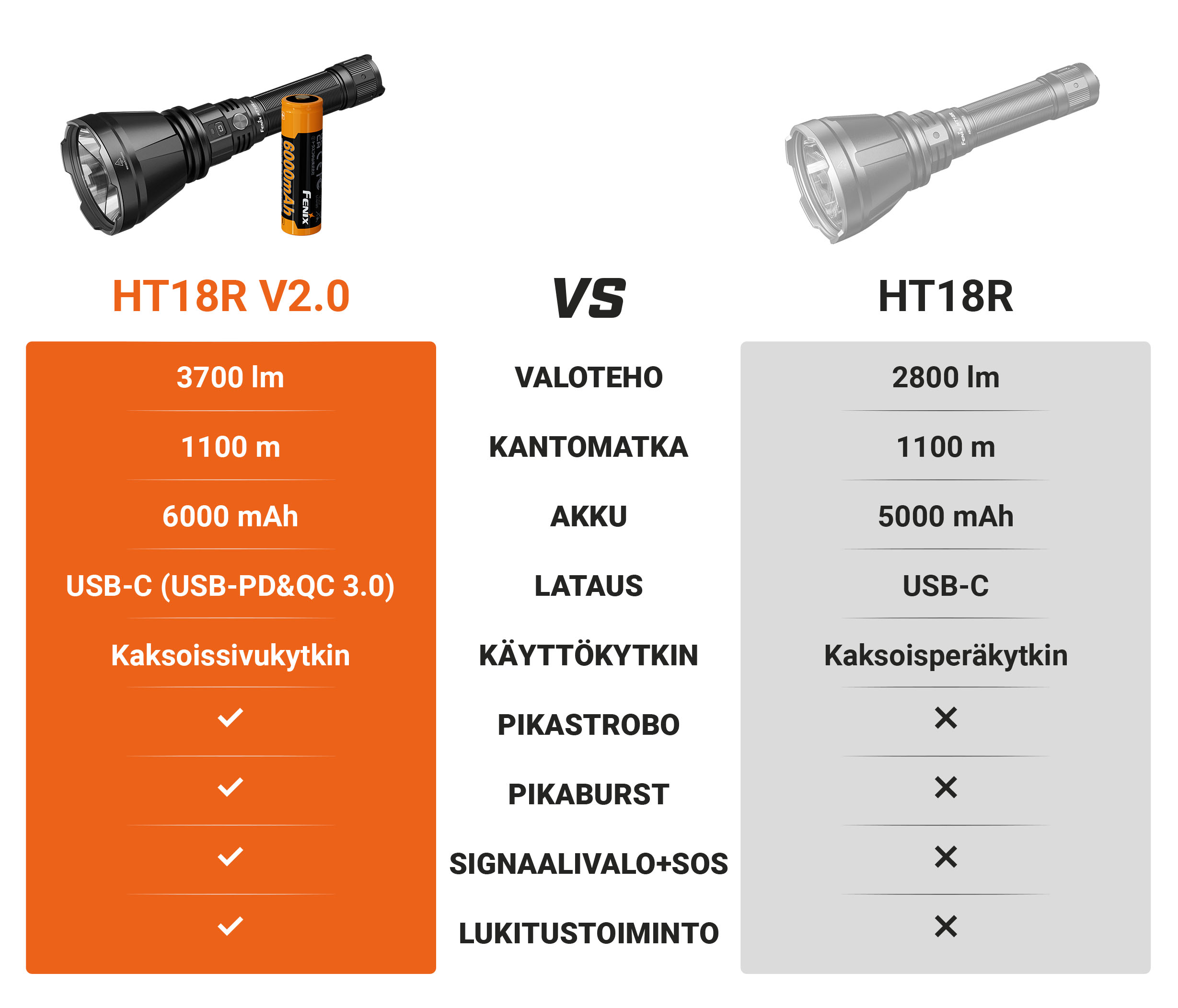 Vertailu: Fenix HT18R V2.0 vs Fenix HT18R – tehokkaat metsästyslamput pitkälle kantamalle