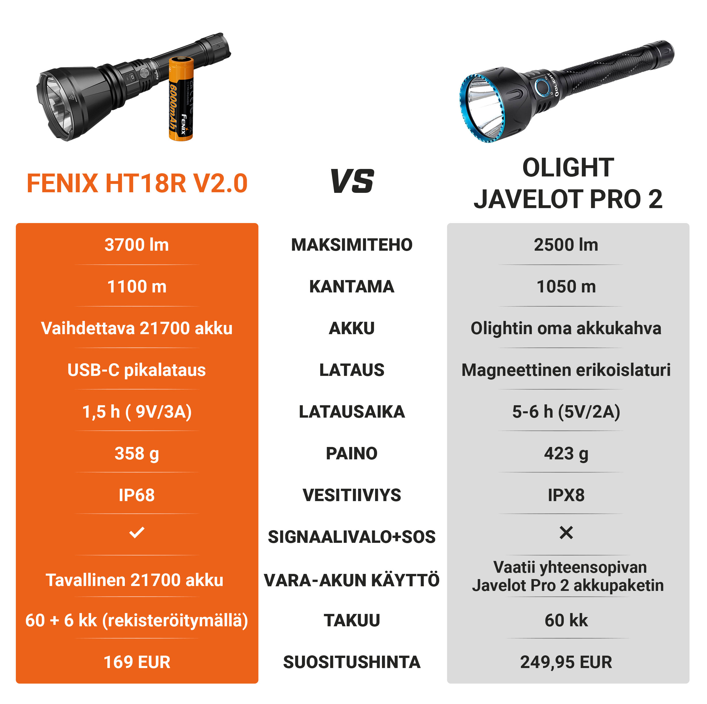 Fenix HT18R V2.0 vs. Olight Javelot Pro 2 – Tuotevertailu
